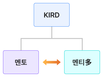 KIRD가 자체 공모하여 멘토1 대 멘토 다수로 제공하는 멘토링 유형 제시