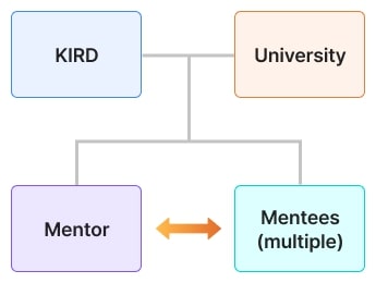 KIRD와 대학이 협력하여 멘토1 대 멘토 다수로 제공하는 멘토링 유형 제시