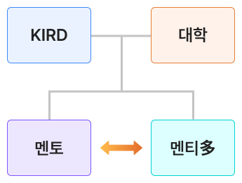 KIRD와 대학이 협력하여 멘토1 대 멘토 다수로 제공하는 멘토링 유형 제시