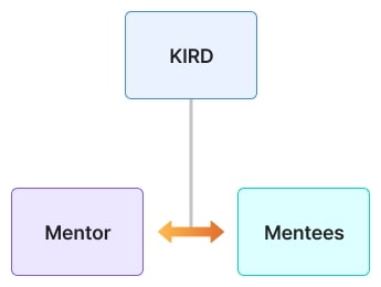 KIRD가 제공하는 1대 1 멘토링 유형 제시