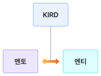 KIRD가 제공하는 1대 1 멘토링 유형 제시