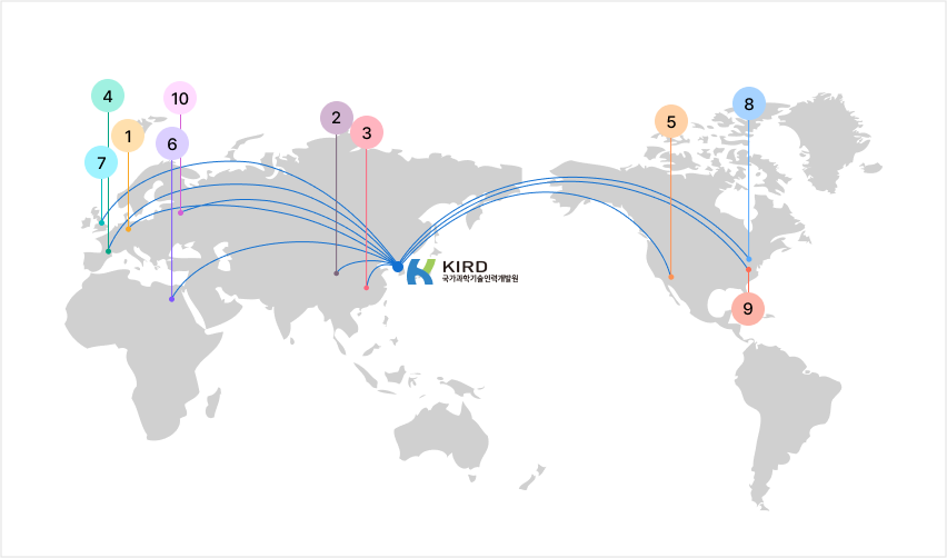 KIRD의 10개 국외 MOU 체결기관을 세계 지도에서 각기 다른 색상으로 숫자와 함께 표기하였음